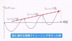 超回復理論と体のコンディション