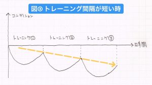 超回復理論と失敗